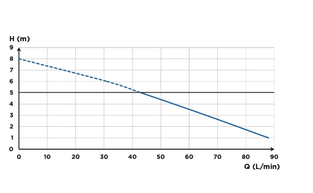 SFA Sanipro  XR Macerator Pump image 4